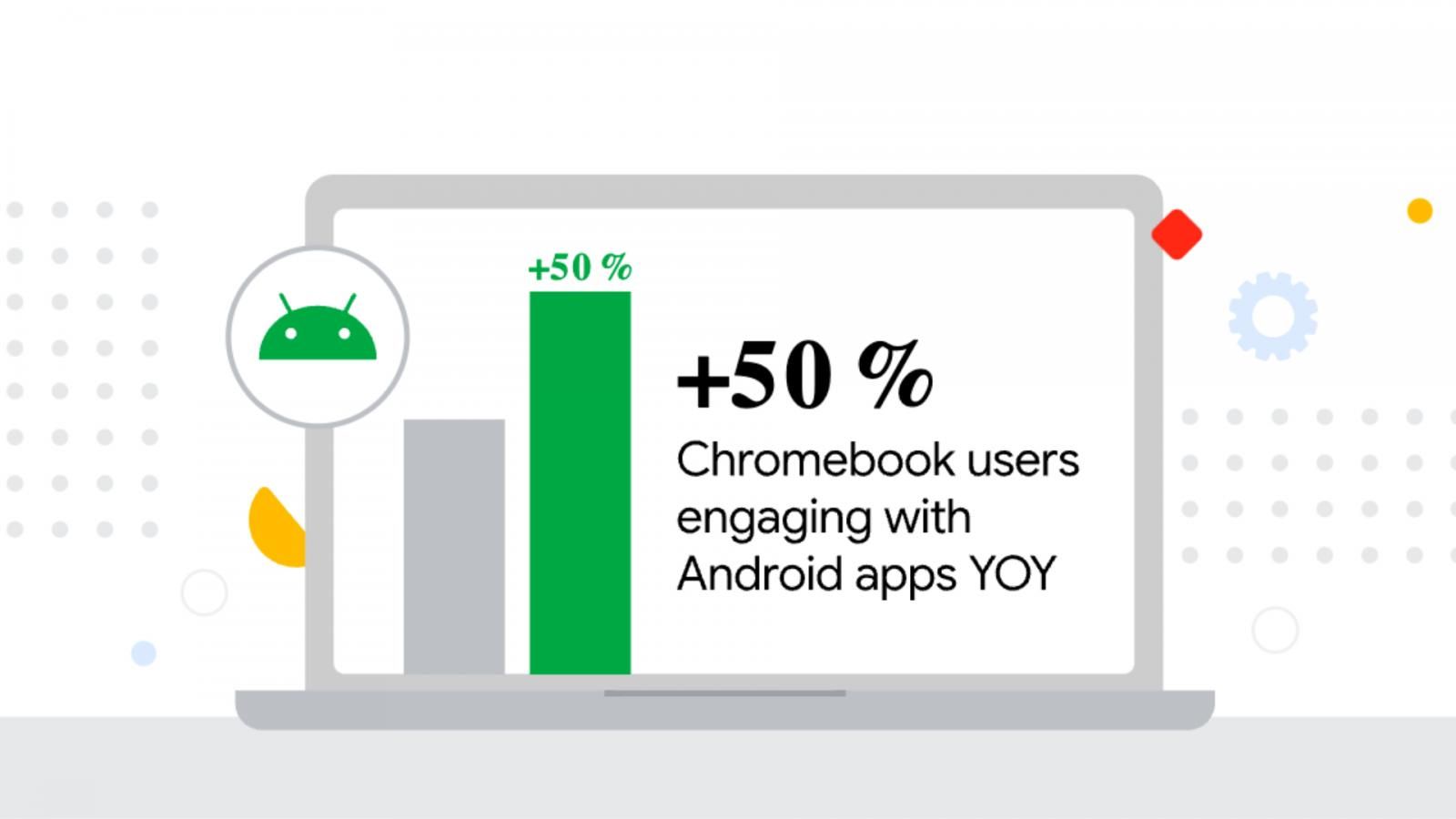 Chromebook users engaging with Android apps increased 50% YOY